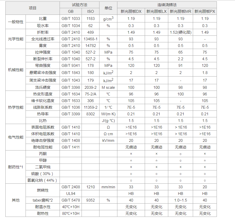 試驗方法 項目 單位 新光麗板dx新光麗板x新光麗板r新光麗板px 比匕重